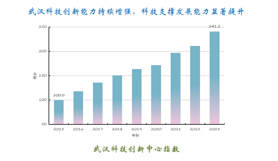 湖北数字经济占比7年近翻番,基础研究竞争力稳居全国前列
